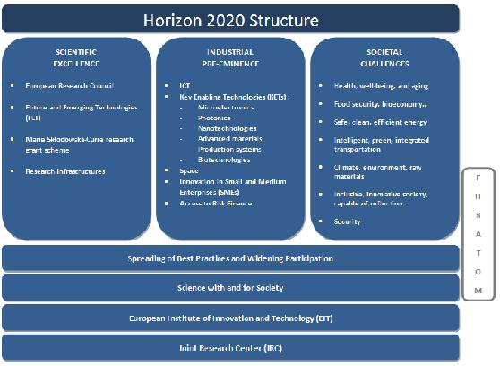Integrated Actions through H2020 Programme: Horizon 2020 is