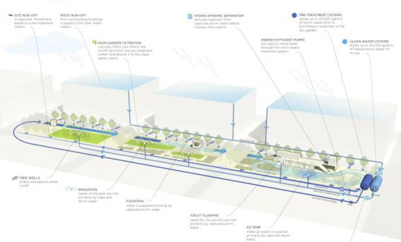 Learn about Washington, DC s unique approach to stormwater management regulations and incentives. 3.