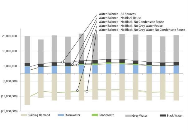 Stormwater Infrastructure Study Modeled Monthly Water Balance