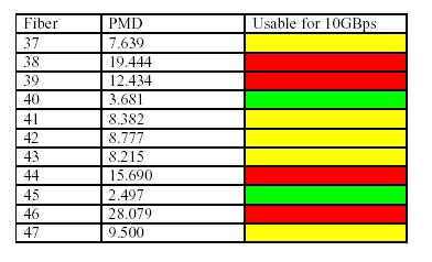 Fig. 8: PMD interferogram for fibre 40, with low PMD value of 3.6 ps. F P-OTDR testing Fibres 37 to 47 were tested with the Exfo 1100 P- OTDR. The test results of fibres 38 and 40 are shown below.