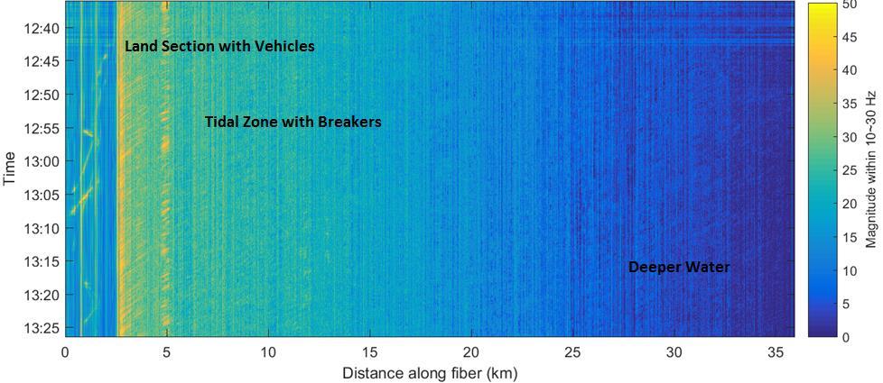 Acoustic energy response graph (water fall) of the subsea section. Diagram shows moving cars and waves. Figure 6 Hum of a test signal 230kV, 350 A, 32 Hz. Base oscillation and harmonics.