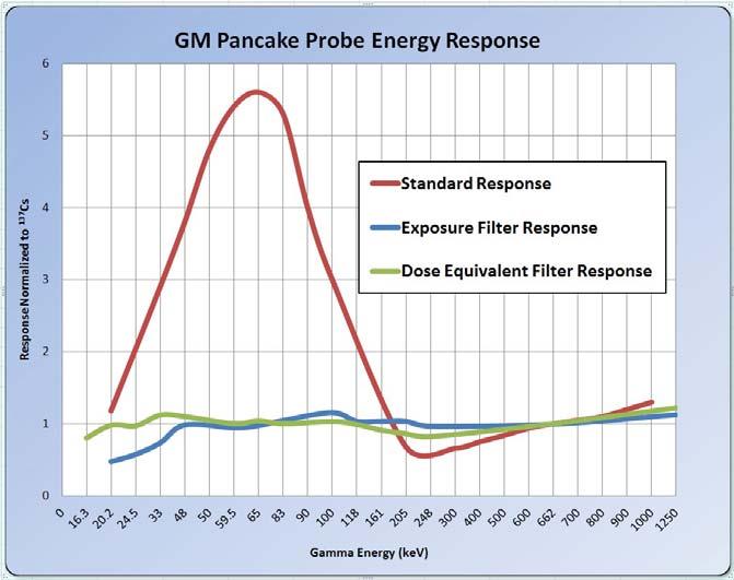 Model 26 Frisker User s Manual Section 4 Section 4 Gamma Energy Compensation The GM pancake detector has a significant over-response at lower energies between approximately 20 to 160 kev (see red