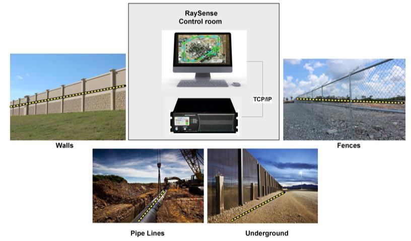 The pipeline protection can be combined with fence or buried protection