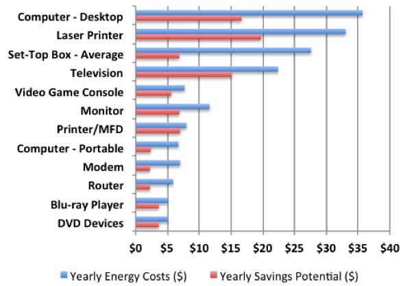 7. TECHNOLOGY AND MARKET REVIEW Page 177 value of both the yearly energy consumption and the theoretical per-unit savings potential often is quite low.