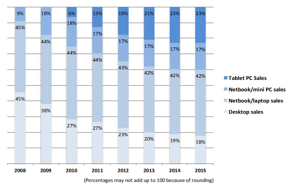 7. TECHNOLOGY AND MARKET REVIEW Page 183 Figure 7.5: Share of US Consumer PC Sales By form Factor, 2008 to 2015 Source: TechCrunch. June 17, 2010.