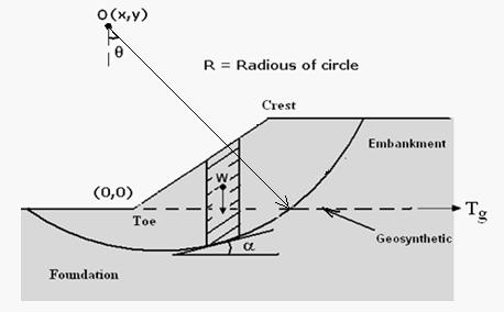 Reinforced Soil Slope: Single layer reinforcement Additional resisting moment, M r = T g.r cos θ F = r W.tansecα 1+ tantanα/f r W.sinα T.cosθ g W.tan secα Tg F. r W.sinα-.