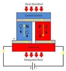 Thermoelectric systems are solid-state heat devices that either convert heat directly into electricity or transform electric power into thermal power for heating or cooling is a thermoelectric