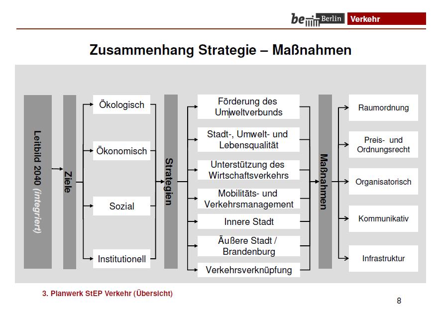 Target-Orientation, Interconnection of strategy and measures: Example: Integrated Mobility