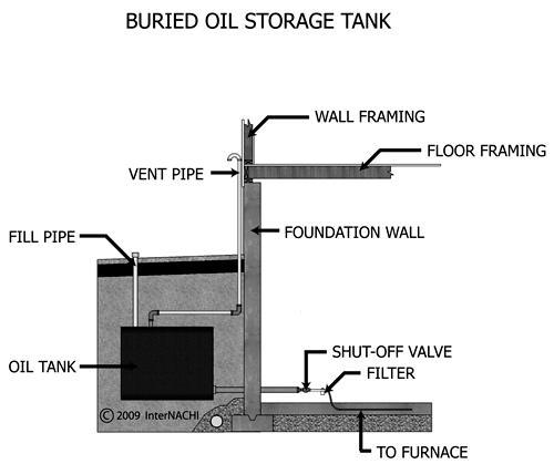 ~ 104 ~ SECTION 14: FUEL Oil Storage Tanks Tanks should be listed and labeled, and conform to standards for underground and aboveground tanks.