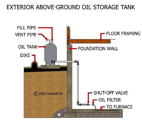 ~ 105 ~ Oil Tank Supply Exterior above-ground fill and vent piping should be removed when tanks are abandoned or removed.