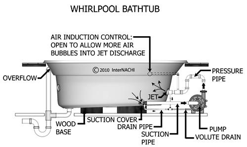 ~ 32 ~ Whirlpool Tubs Whirlpool bathtub fixtures must be installed according to the manufacturer s recommendations.