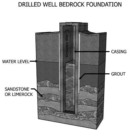 If the well is deeper than 25 feet, the pump will have to be installed at the bottom of the