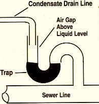 The potable water opening or outlet is terminated at an elevation above the level of the source of contamination.