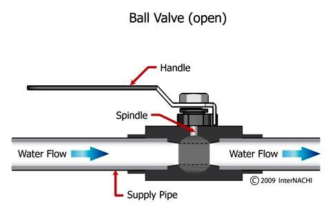 ~ 74 ~ Valve Defects Home inspectors are not required to operate all the valves in a