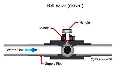 Old valves have brittle packing washers that will crack and cause the valve to leak.