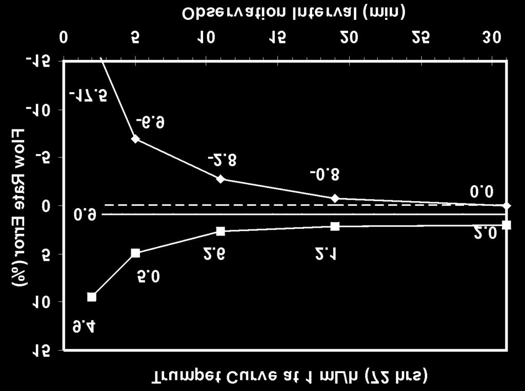 (%) Observation Interval (min) Trumpet ml/h (72 hrs) Trumpet Curve at 0.