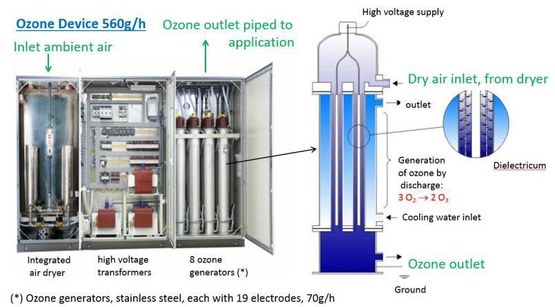 Figure 6: Ozone generated from oxygen contained in feeding gas view on medium-sized installation and the ozone generating device contained therein (Ref.
