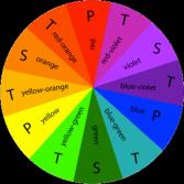 Performance Objective #4: Create a color wheel identifying primary, secondary and tertiary colors Standard 3: Explain how to distinguish between and create value and intensity. A.