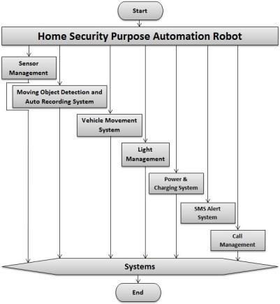 All Section working as an individual work as their perception and complete fully operation of the Automation Home Security robot properly.