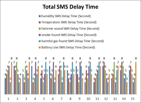 So, the total average delay time of SMS 5.50 seconds. Figure 9: Call delay time 3.