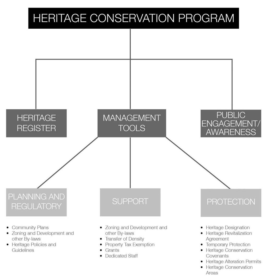 1.1 City of Vancouver Heritage Conservation Program Structure *Management