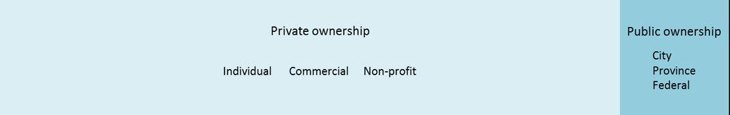 Figure 2: Ownership of Vancouver Heritage Register resources illustrative only.