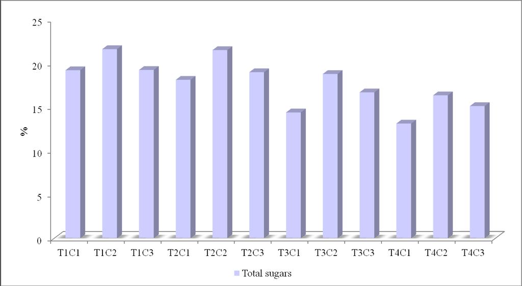 Fig.4 Total sugars (%) of oriental tobacco as influenced