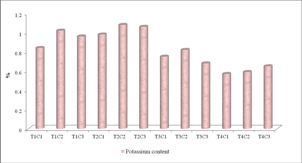 Fig.6 Potassium content (%) of oriental tobacco as