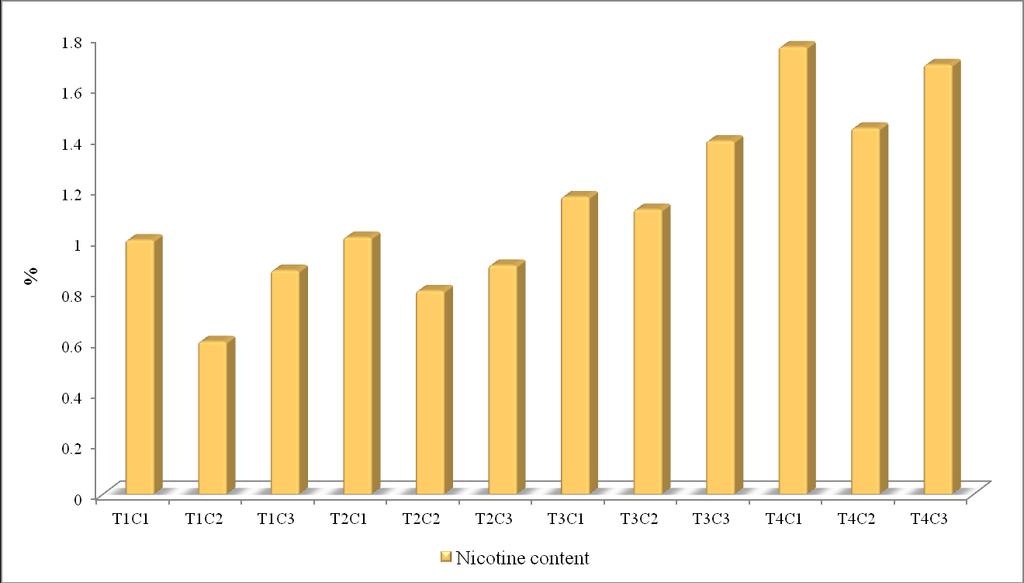 Fig.2 Nicotine content (%) of oriental tobacco as