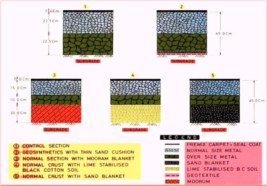 Pioneering Studies on Usage of Geotextiles by CRRI Objective of Study: To study relative efficacy of geotextile as compared to use of conventional techniques for BC soils Location of Sites: Ten roads