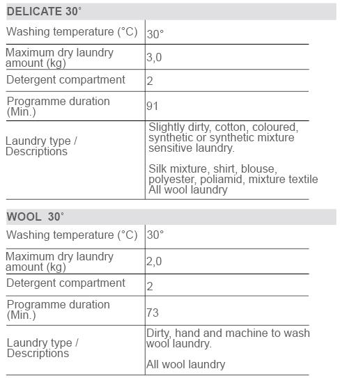 Laundry type / Descriptions Nyon socks, bouse 3 DELICATE 30 Washing temperature( C) 30 Maximum dry aundry amount (kg) Detergent compartment 2 Program duration (Min.