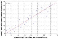 Figure 16: Spearman Ranking Order Correlation Between FIGRA IEC 6332-3 Scenario 1 and FIGRA Real-Scale Vertical Scenario, and the SMOGRA Correlation in the Same Tests IEC 6332-3 scenario 1 and