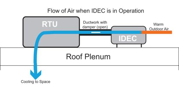 RTU IDEC/RTU interface