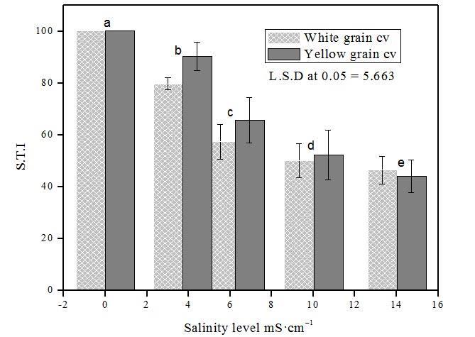 Figure8.Salt Tolerance Index vs. salinity levels Figure 9.Seed Vigorous Indices vs.