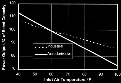 Figure 1. Effect of Inlet Air Temperature on Combustion Turbine Power Output Figure 2.