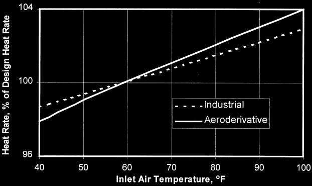 above 59 F. Figure 2 shows the effect of inlet air temperature on heat rate (fuel require per unit of electric energy) for the two types of CTs discussed in the earlier section.