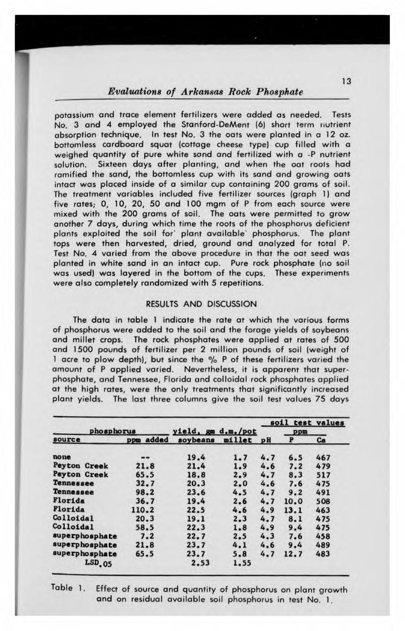 Evaluations of Arkansas Rock Phosphate 13 potassium and trace element fertilizers were added as needed. Tests No. 3 and 4 employed the Stanford-DeMent (6) short term nutrient absorption technique.