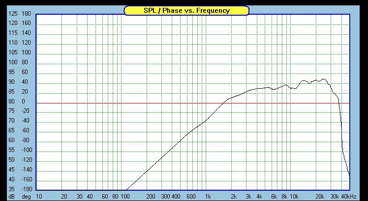 Figure 16.1 Frequency response of tweeter with waveguide and 3.3uF capacitor 15 This convenient 2 nd order roll off, with a slope at about 1.9k, is very smooth and will be very simple to construct.
