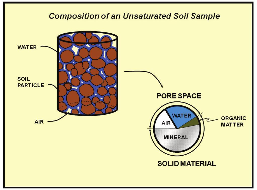 Soil water content Figure C-3 illustrates a volume of soil that is composed of three major components: soil particles, air, and water.
