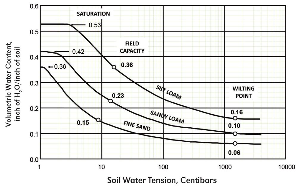 Figure C-6. Soil water retention curves for three soil textures.