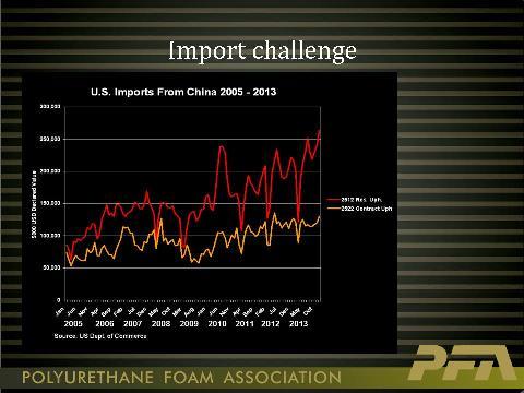 This slide demonstrates that the US upholstered furniture industry is rapidly losing presence in this country. Based on Department of Commerce U.S. Customs value declarations, more than 25% of upholstered furniture sold in the US is now being imported from Chinese manufacturing locations.