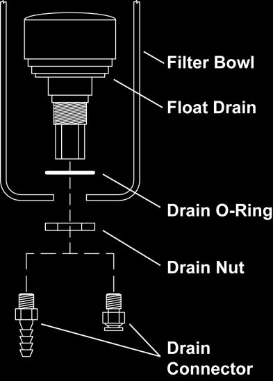 CONDENSATE DRAINS The condensate system is at line pressure and can cause personal injury or equipment damage when discharging. Securely anchor the drain pipes or tubes prior to dryer operation.