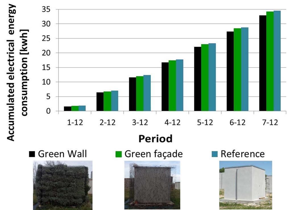 Energy savings in buildings During the heating period, the Green Wall