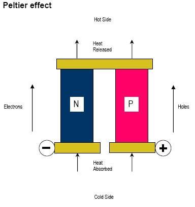 In this the fixed Peltier module will be supplied with voltage. Into the Peltier module N type and P type semiconductors which is coated with ceramics.