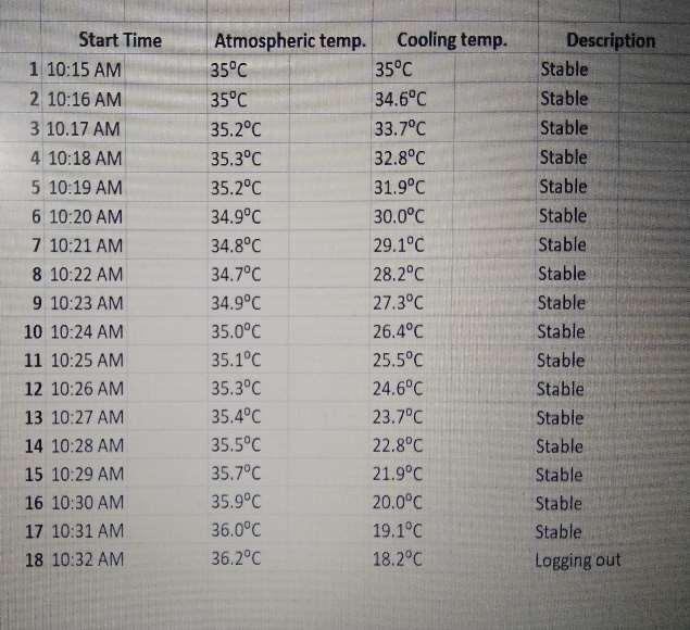 Table-1: Obseravtion Table From the data recorded in the observation table, following observations can be made:- Initial Cooling Temperature = 35⁰C Starting Time = 10:15 AM Final Cooling Temperature