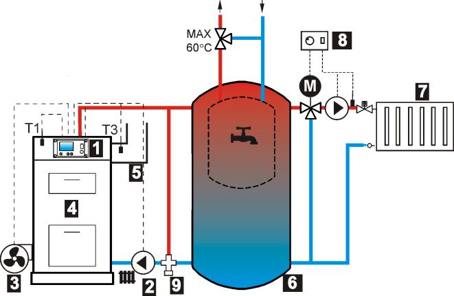 depletion and turns the fan off. Moreover, it allows operation in the PID-EMISSION boiler regulation mode, and preview of the emission temperature.