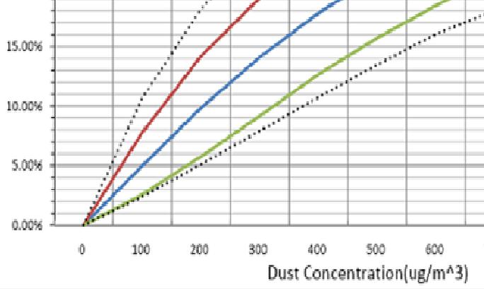 *4 Low pulse output is measured at the output signal of P1, connector pin number 4 in dust sensor. Dust concentration : 2.0 mg/m 3 Cigarette of 1.5pieces in 10m 3 800,000 pcs of 1um smoke particle.