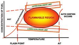 material needs to mix with air (to provide the oxygen required), be in specific fuel to air concentrations (flammable limits) and then encounter an ignition source with sufficient energy to start an