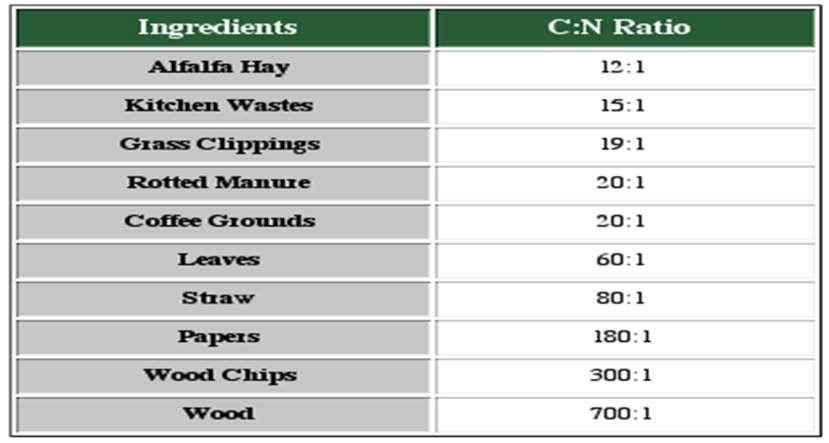 Nutrients C:N Ratio The carbon to nitrogen ratio indicates the nutrient composition of the feedstock.