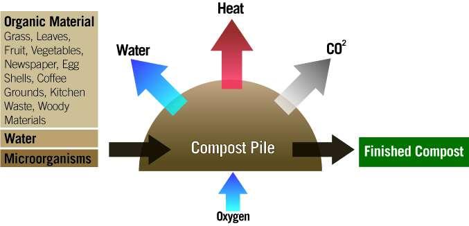 Managing Your Compost Temperature 90 F 140 F: Compost is most efficient at